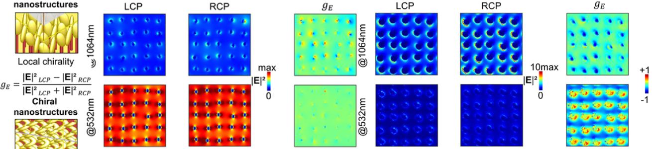 Molecole non chirali su substrati chirali rivelano l’attività ottica Hyper-Raman
